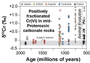 Oxygenation of the mid-Proterozoic atmosphere: clues from chromium isotopes in carbonates