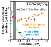 Pressure-induced ion pairing in MgSO4 solutions: Implications for the oceans of icy worlds