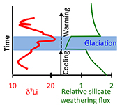Global climate stabilisation by chemical weathering during the Hirnantian glaciation