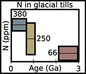 A secular increase in continental crust nitrogen during the Precambrian