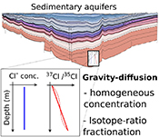 The gravitas of gravitational isotope fractionation revealed in an isolated aquifer