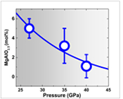 Rapid decrease of MgAlO2.5 component in bridgmanite with pressure