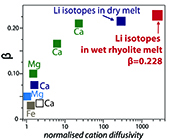Diffusive fractionation of Li isotopes in wet, highly silicic melts