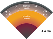 Hadean geodynamics inferred from time-varying 142Nd/144Nd in the early Earth rock record