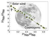 Apollo 15 green glass He-Ne-Ar signatures – In search for indigenous lunar noble gases