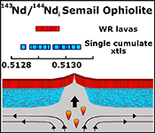 Isotopic variation in Semail Ophiolite lower crust reveals crustal-level melt aggregation