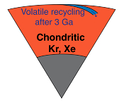 Onset of volatile recycling into the mantle determined by xenon anomalies
