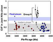 Zircon halogen geochemistry: Insights into Hadean-Archean fluids