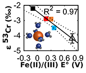 Thermodynamic controls on redox-driven kinetic stable isotope fractionation