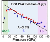 Ultrahigh pressure structural changes in a 60 mol. % Al2O3-40 mol. % SiO2 glass