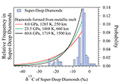 Carbon isotopic signatures of super-deep diamonds mediated by iron redox chemistry