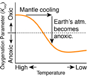 Mantle cooling causes more reducing volcanic gases and gradual reduction of the atmosphere