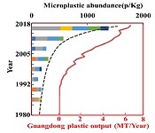Forty-year pollution history of microplastics in the largest marginal sea of the western Pacific