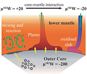 182W evidence for core-mantle interaction in the source of mantle plumes