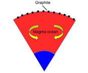 Graphite floatation on a magma ocean and the fate of carbon during core formation