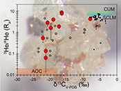 A secretive mechanical exchange between mantle and crustal volatiles revealed by helium isotopes in 13C-depleted diamonds