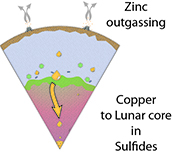 The effect of core segregation on the Cu and Zn isotope composition of the silicate Moon