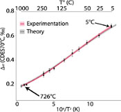 Clumped isotope temperature calibration for calcite: Bridging theory and experimentation