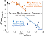 Rapid onset of ocean anoxia shown by high U and low Mo isotope compositions of sapropel S1