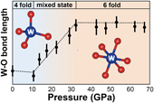 The pressure-induced local structural change around tungsten in silicate glass