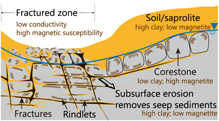 Subsurface particle transport shapes the deep critical zone in a granitoid watershed