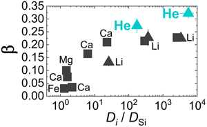 Diffusional fractionation of helium isotopes in silicate melts