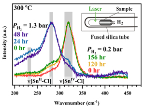 In situ redox control and Raman spectroscopic characterisation of solutions below 300 °C