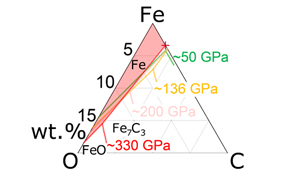 Melting experiments on Fe-C-O to 200 GPa; liquidus phase constraints on core composition