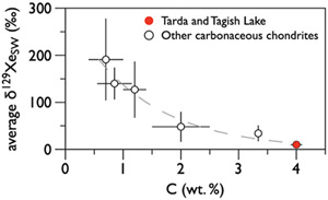 Origin of radiogenic 129Xe variations in carbonaceous chondrites