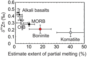 A partial melting control on the Zn isotope composition of basalts