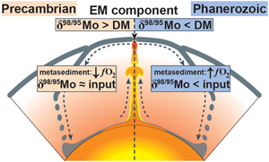 Molybdenum isotopes in plume-influenced MORBs reveal recycling of ancient anoxic sediments