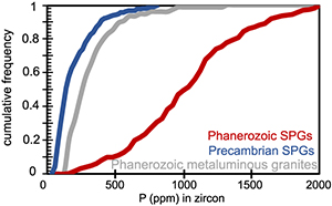 Secular variability in zircon phosphorus concentrations prevents simple petrogenetic classification