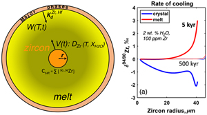 The rises and falls of zirconium isotopes during zircon crystallisation