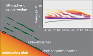 Geochemical evolution of melt/peridotite interaction at high pressure in subduction zones
