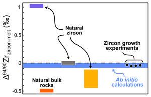 Zircon growth experiments reveal limited equilibrium Zr isotope fractionation in magmas