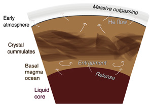 The magma ocean was a huge helium reservoir in the early Earth