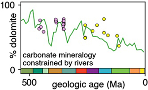 River chemistry reveals a large decrease in dolomite abundance across the Phanerozoic