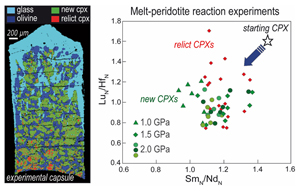 Fast REE re-distribution in mantle clinopyroxene via reactive melt infiltration