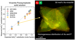 Vivianite-parasymplesite solid solution: A sink for arsenic in ferruginous environments?