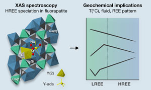 Sorption model for yttrium in fluorapatite: Geochemical implications