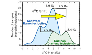 Contrasting oxygen isotopes in garnet from diamondiferous and barren eclogitic parageneses