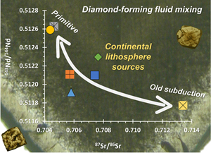 Sr-Nd-Pb isotopes of fluids in diamond record two-stage modification of the continental lithosphere
