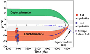 Rare evidence for the existence of a Hadean enriched mantle reservoir