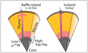 Tungsten isotopes in Baffin Island lavas: Evidence of Iceland plume evolution