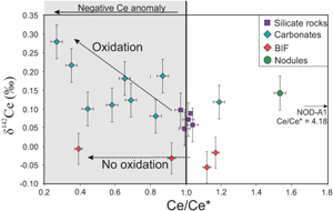 Stable cerium isotopes as a tracer of oxidation reactions