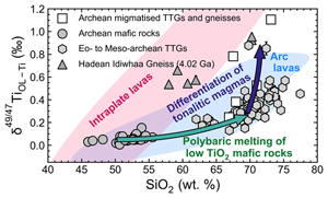 Titanium isotope constraints on the mafic sources and geodynamic origins of Archean crust