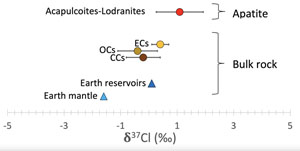 Chondritic chlorine isotope composition of acapulcoites and lodranites