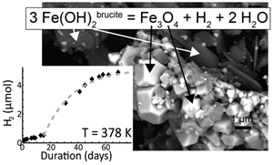 Kinetics of low-temperature H2 production in ultramafic rocks by ferroan brucite oxidation