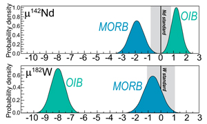 Comparative 142Nd and 182W study of MORBs and the 4.5 Gyr evolution of the upper mantle