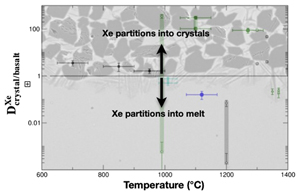 Xenon compatibility in magmatic processes: Hadean to current contexts
